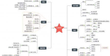 党章思维导图