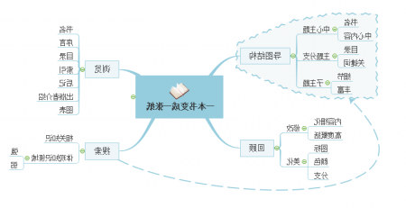 用思维导图读书