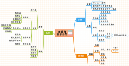 高中函数思维导图