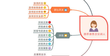 人际关系思维导图