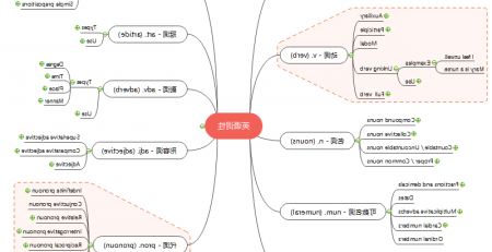 英语单词思维导图