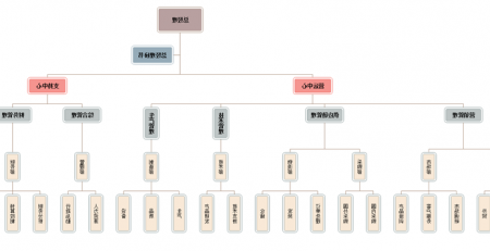 大型公司组织架构图