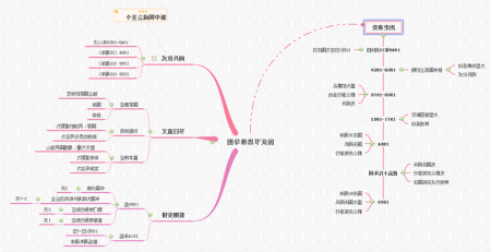 国庆节思维导图