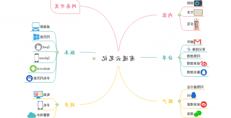 有道云笔记思维导图