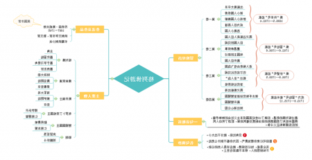 格列佛游记思维导图