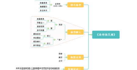 秋天的怀念思维导图