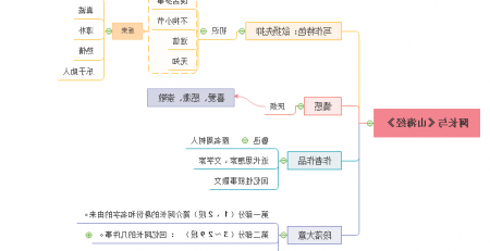 阿长与山海经思维导图