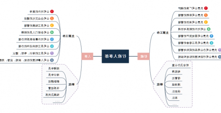 行政人事管理