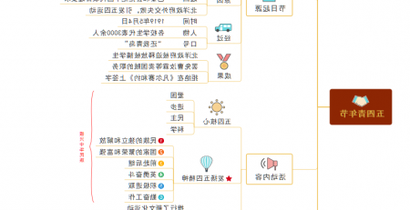 五四青年节思维导图