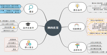 《夏洛的网》思维导图