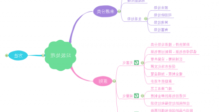 垃圾分类思维导图