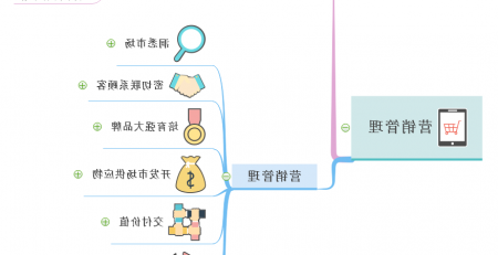 营销管理思维导图