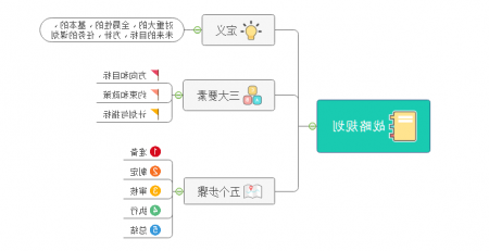 战略规划思维导图