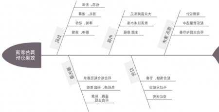 原因型鱼骨图