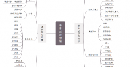 中考语文思维导图