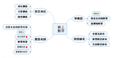 工商管理思维导图