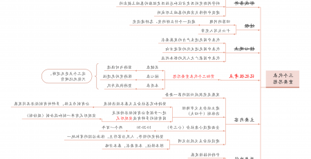 考研政治思维导图