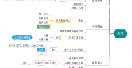 考研政治思维导图