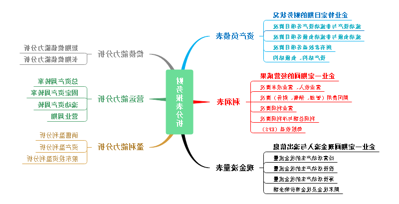 财务报表分析思维导图