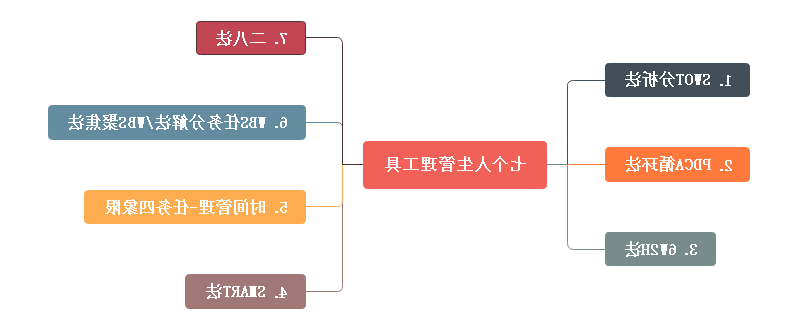 人生管理工具思维导图