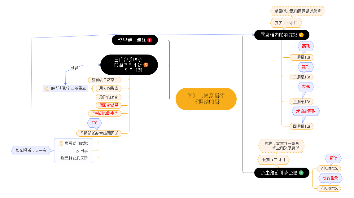 幸福系列思维导图