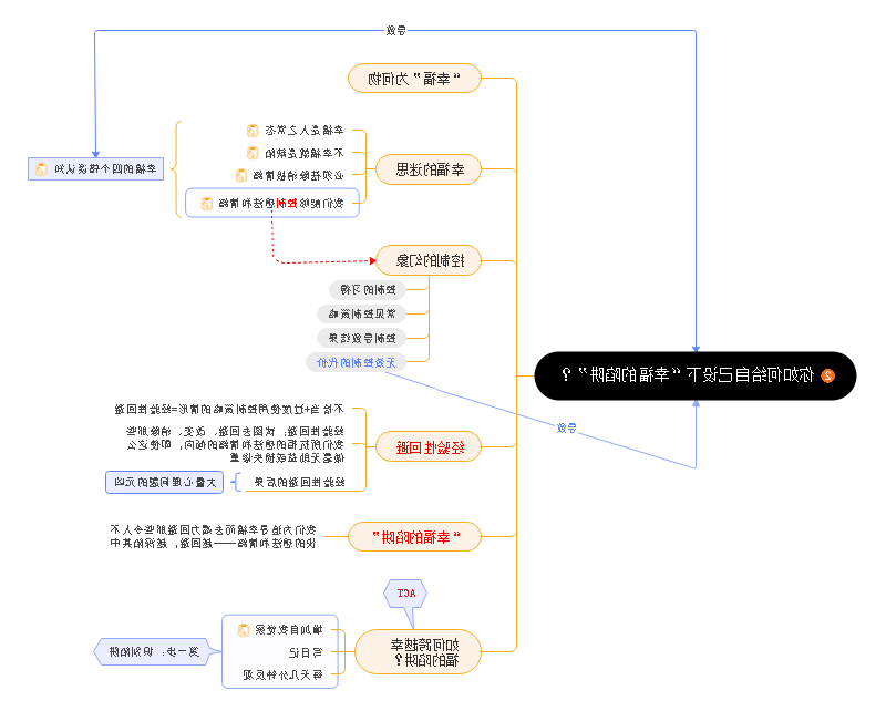 设下幸福陷阱思维导图