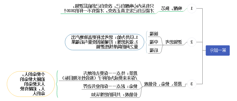 创业思想思维导图