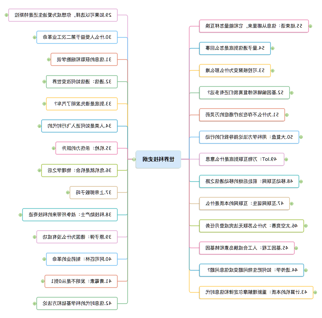 科技史纲思维导图