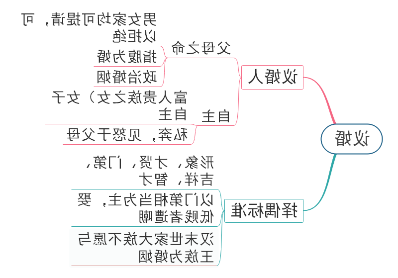 议婚思维导图