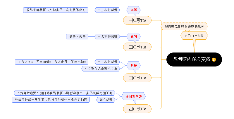 你的内部世界思维导图