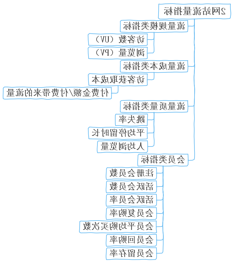 网站流量指标思维导图