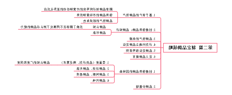 制定品牌战略思维导图