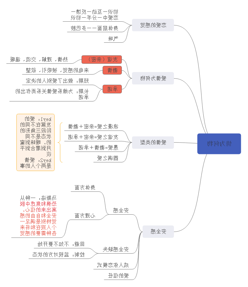 情为何物思维导图