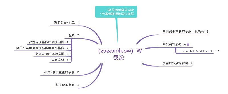 Weaknesses 劣势思维导图