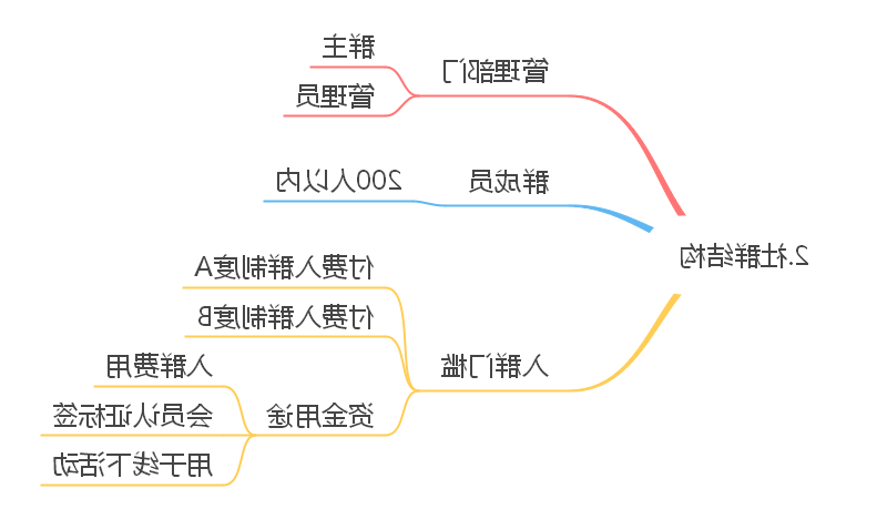 社群结构思维导图