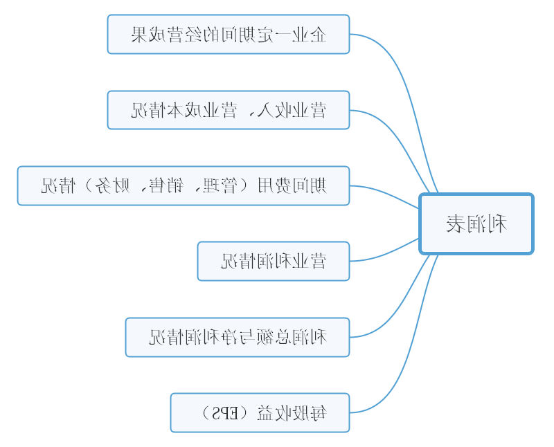 利润表思维导图