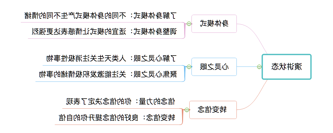 演讲状态思维导图