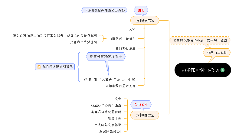 有价值的生活思维导图