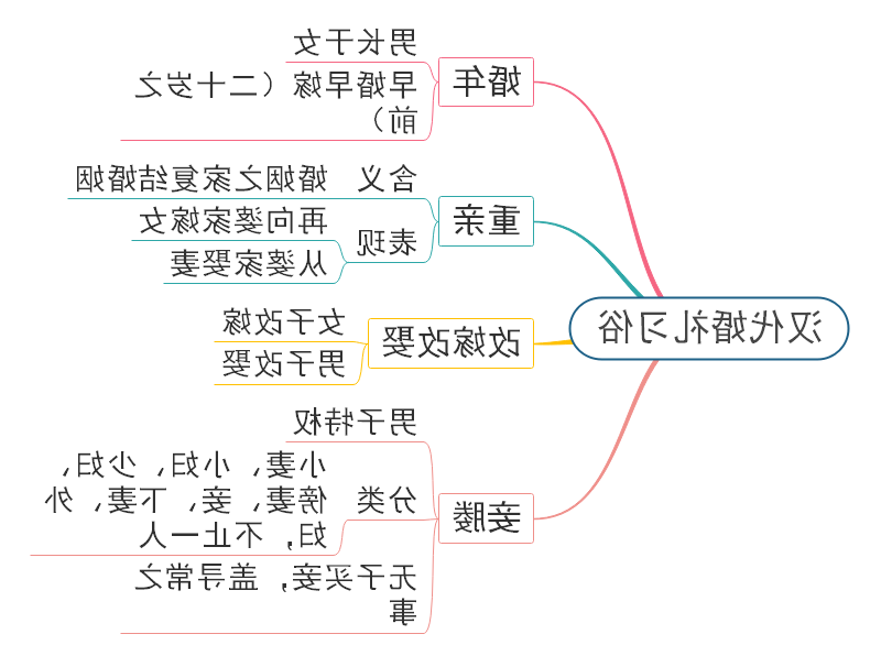 汉代婚礼习俗思维导图