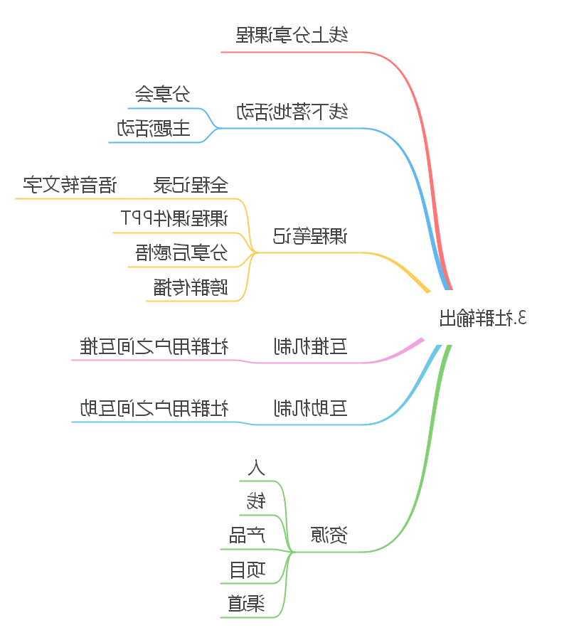 社群输出思维导图