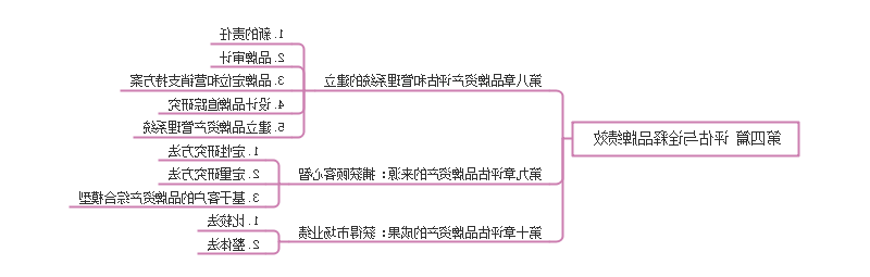 品牌绩效思维导图