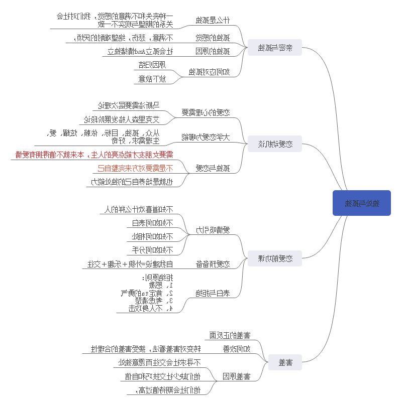 独处与孤独思维导图