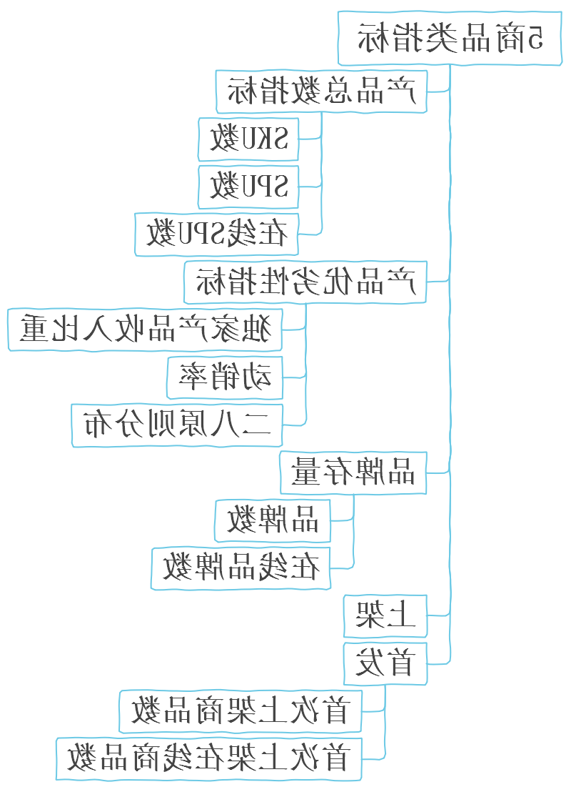 商品类指标思维导图