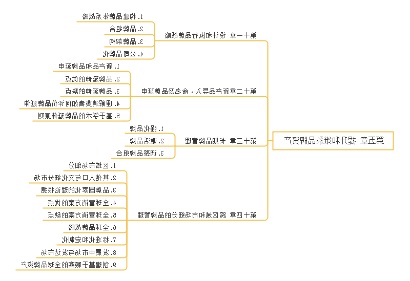 维系品牌资产思维导图