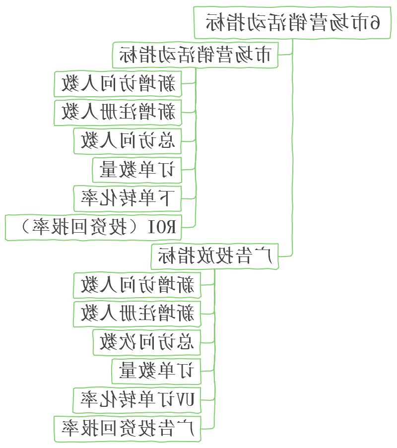 营销活动指标思维导图