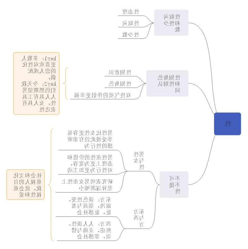 不可不提性思维导图