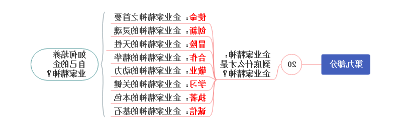 企业家精神思维导图