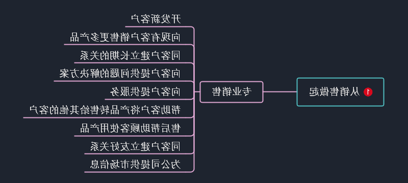 专业销售思维导图