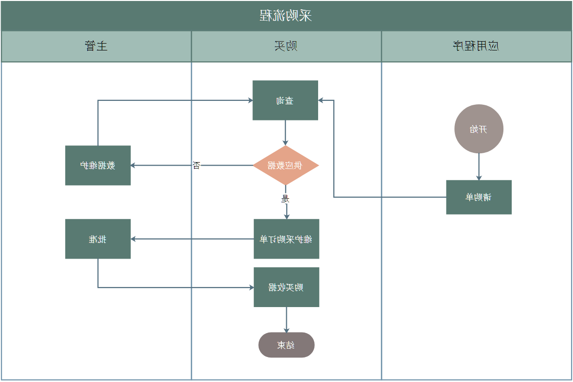 采购流程图例子