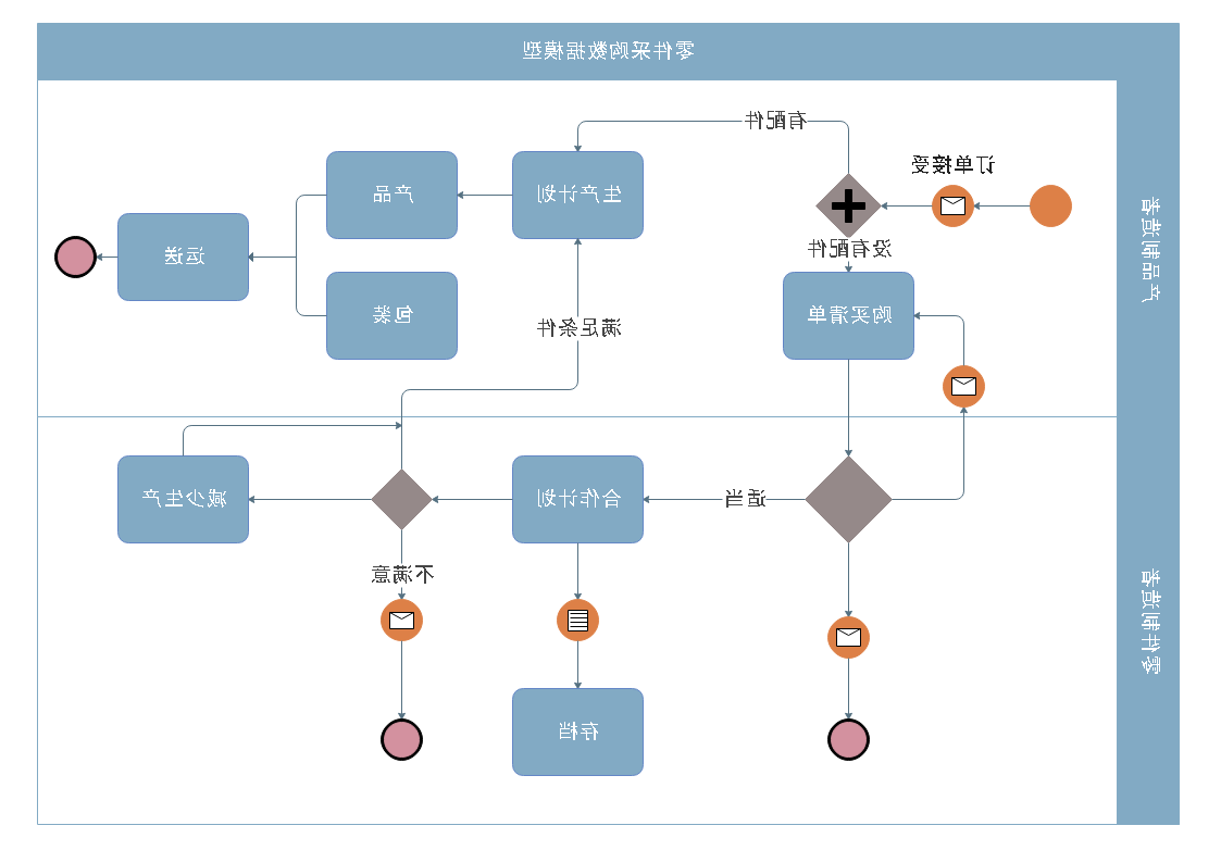 零件采购数据模型